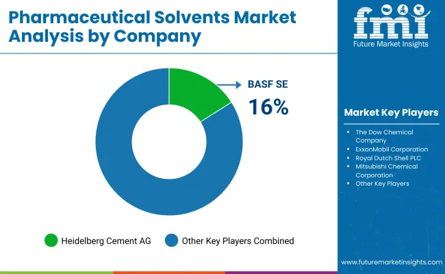 Pharmaceutical Solvents Market By Company