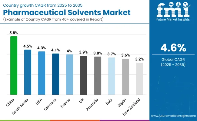 Pharmaceutical Solvents Market By Country
