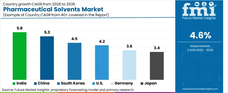 Pharmaceutical Solvents Market Cagr Analysis By Country