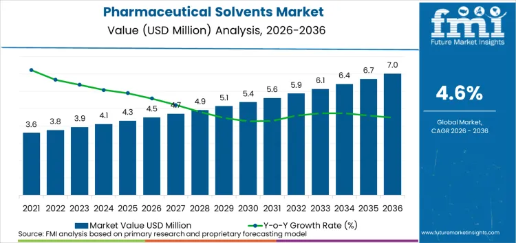 Pharmaceutical Solvents Market Market Value Analysis