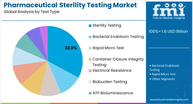 Pharmaceutical Sterility Testing Market Analysis By Test Type