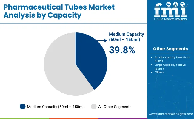 Pharmaceutical Tubes Market Bay Capacity