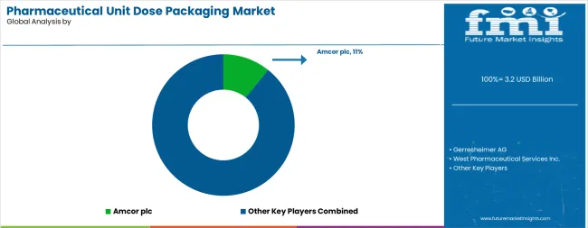 Pharmaceutical Unit Dose Packaging Market Analysis By Company