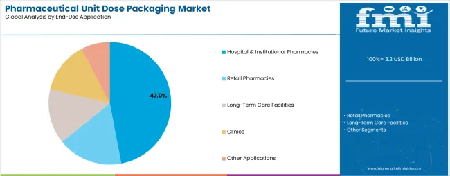 Pharmaceutical Unit Dose Packaging Market Analysis By End Use Application