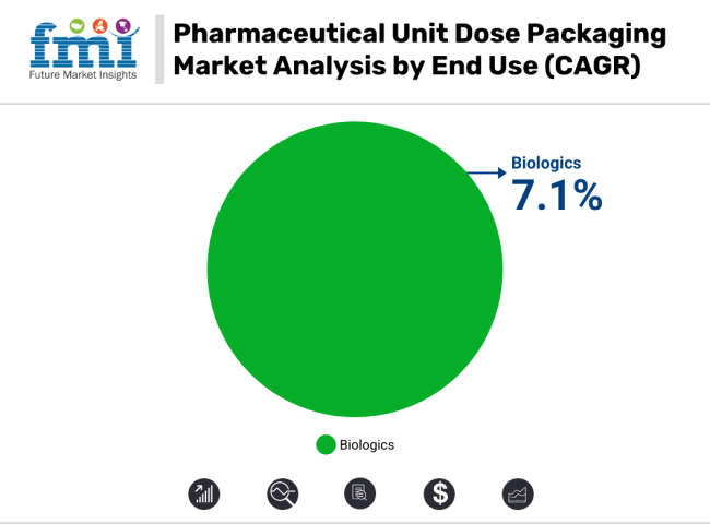 Pharmaceutical Unit Dose Packaging Market Analysis By End Use