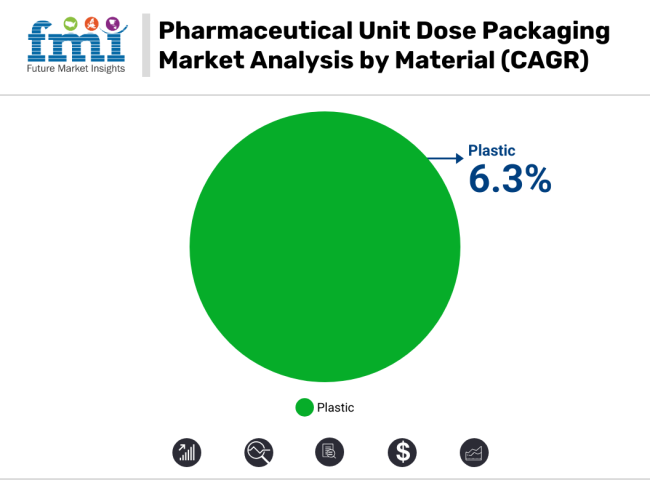 Pharmaceutical Unit Dose Packaging Market Analysis By Material