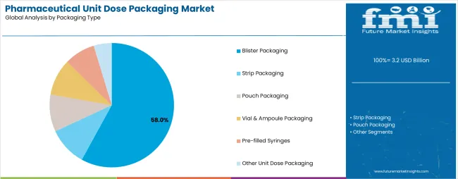 Pharmaceutical Unit Dose Packaging Market Analysis By Packaging Type