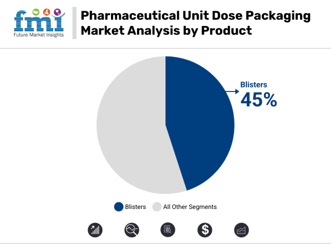 Pharmaceutical Unit Dose Packaging Market Analysis By Product