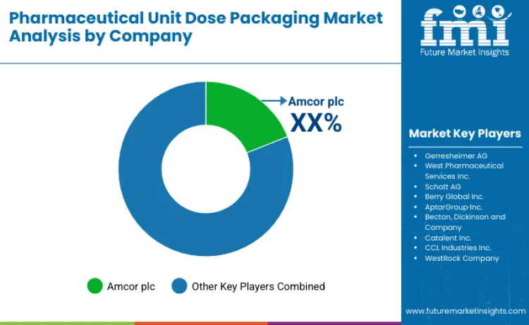 Pharmaceutical Unit Dose Packaging Market By Company