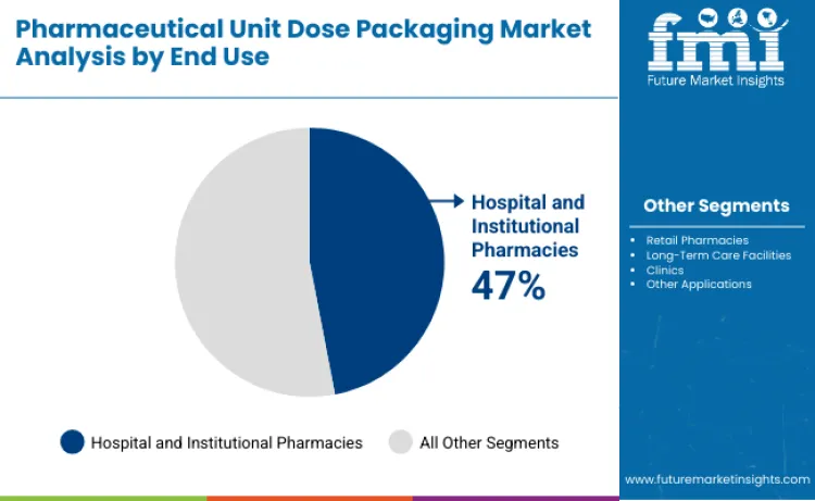 Pharmaceutical Unit Dose Packaging Market By End Use