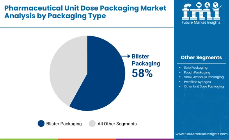 Pharmaceutical Unit Dose Packaging Market By Packaging Type