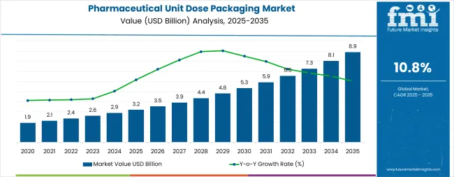 Pharmaceutical Unit Dose Packaging Market Market Value Analysis