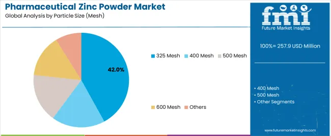 Pharmaceutical Zinc Powder Market Analysis By Particle Size (mesh)