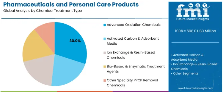 Pharmaceuticals And Personal Care Products Removal Chemicals Market Analysis By Chemical Treatment Type