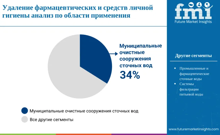 Pharmaceuticals And Personal Care Products Removal Chemicals Market By Application Area Ru