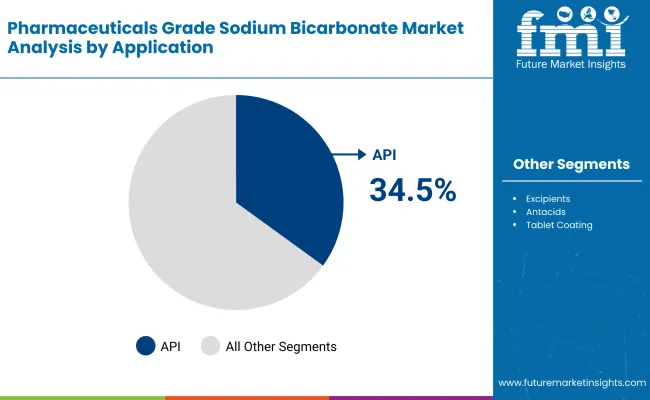 Pharmaceuticals Grade Sodium Bicarbonate Market By Application