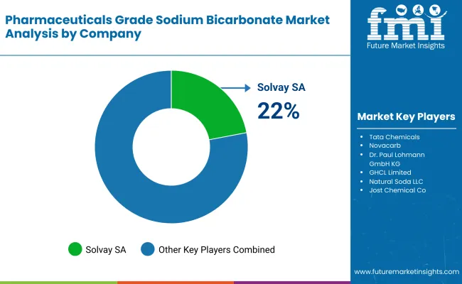 Pharmaceuticals Grade Sodium Bicarbonate Market By Company