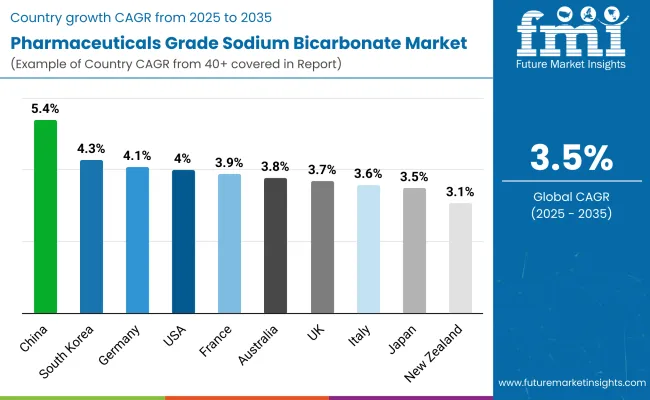 Pharmaceuticals Grade Sodium Bicarbonate Market By Country