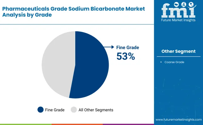 Pharmaceuticals Grade Sodium Bicarbonate Market By Grade