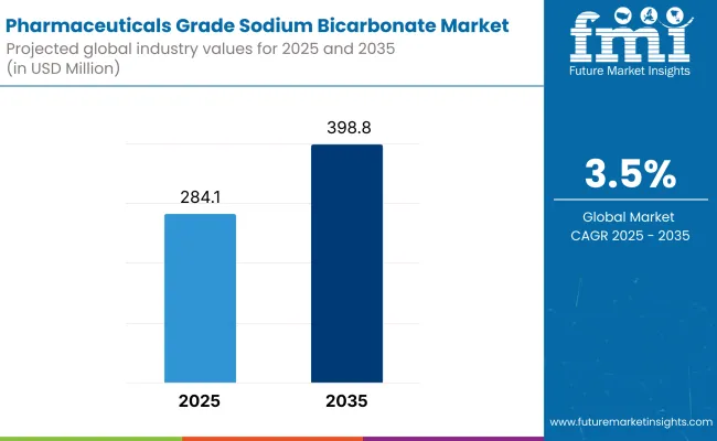 Pharmaceuticals Grade Sodium Bicarbonate Market