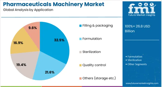 Pharmaceuticals Machinery Market Analysis By Application