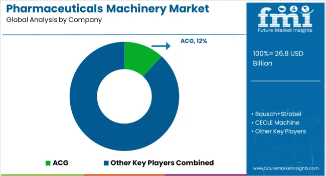 Pharmaceuticals Machinery Market Analysis By Company