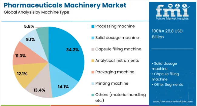 Pharmaceuticals Machinery Market Analysis By Machine Type