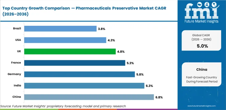 Pharmaceuticals Preservative Market Cagr Analysis By Country