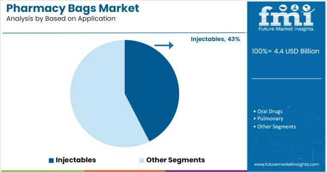 Pharmacy Bags Market Analysis By Based On Application