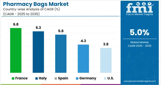 Pharmacy Bags Market Cagr Analysis By Country