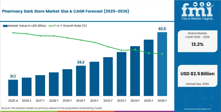 Pharmacy Dark Store Market Market Value Analysis