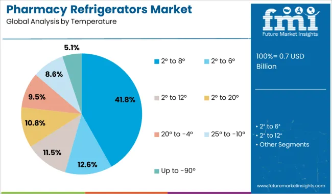 Pharmacy Refrigerators Market Analysis By Temperature