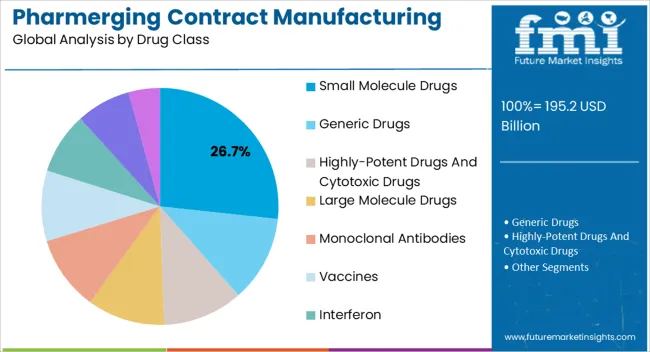 Pharmerging Contract Manufacturing Market Analysis By Drug Class Pharmerging Contract Manufacturing Market Analysis By Drug Class