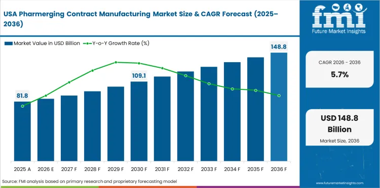 Pharmerging Contract Manufacturing Market Country Value Analysis Pharmerging Contract Manufacturing Market Country Value Analysis
