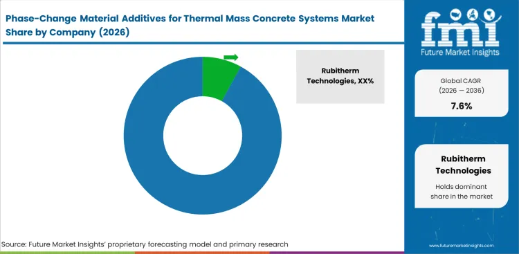 Phase Change Material Additives For Thermal Mass Concrete Systems Market Analysis By Company