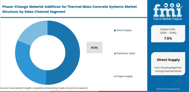 Phase Change Material Additives For Thermal Mass Concrete Systems Market Analysis By Sales Channel