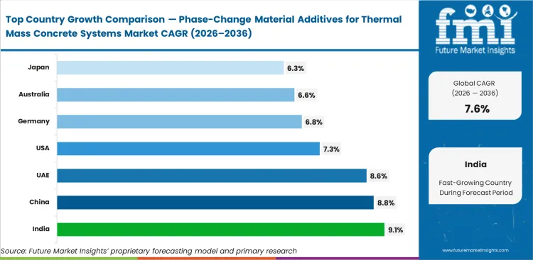 Phase Change Material Additives For Thermal Mass Concrete Systems Market Cagr Analysis By Country