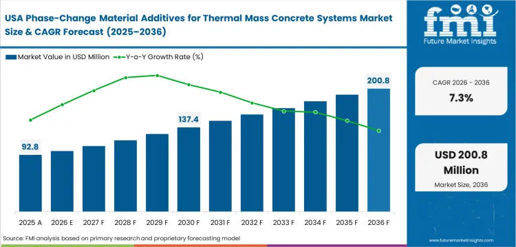 Phase Change Material Additives For Thermal Mass Concrete Systems Market Country Value Analysis