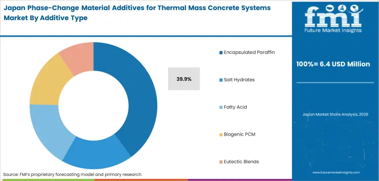 Phase Change Material Additives For Thermal Mass Concrete Systems Market Japan Market Share Analysis By Additive Type