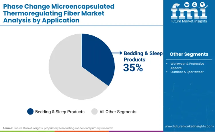 Phase Change Microencapsulated Thermoregulating Fiber Market By Application