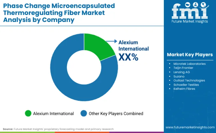 Phase Change Microencapsulated Thermoregulating Fiber Market By Company