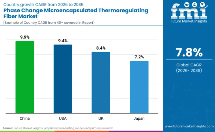 Phase Change Microencapsulated Thermoregulating Fiber Market By Country