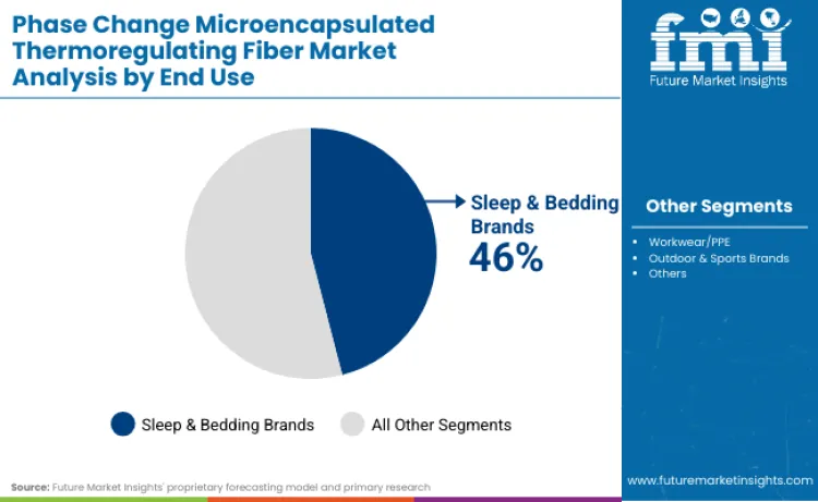 Phase Change Microencapsulated Thermoregulating Fiber Market By End Use