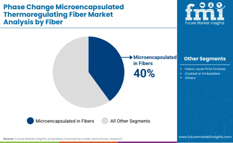 Phase Change Microencapsulated Thermoregulating Fiber Market By Fiber