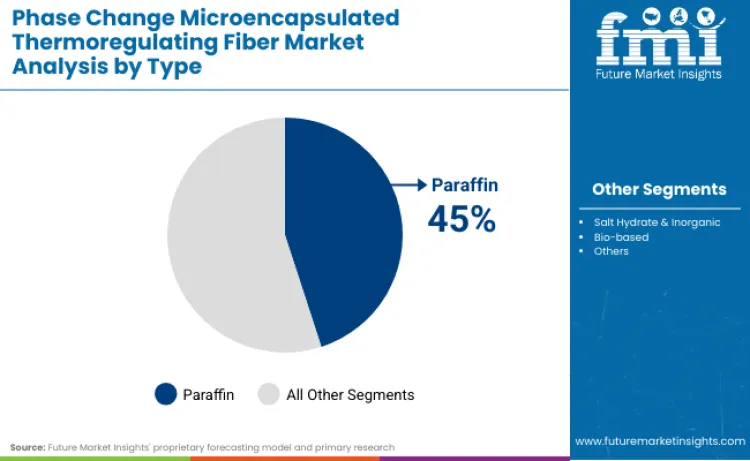 Phase Change Microencapsulated Thermoregulating Fiber Market By Type
