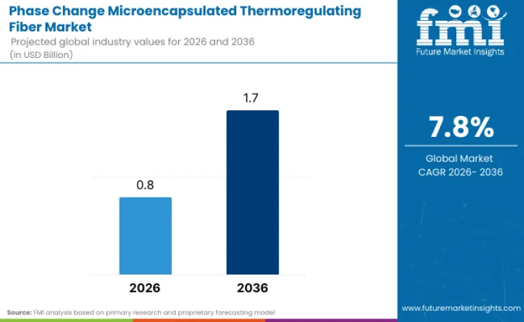 Phase Change Microencapsulated Thermoregulating Fiber Market
