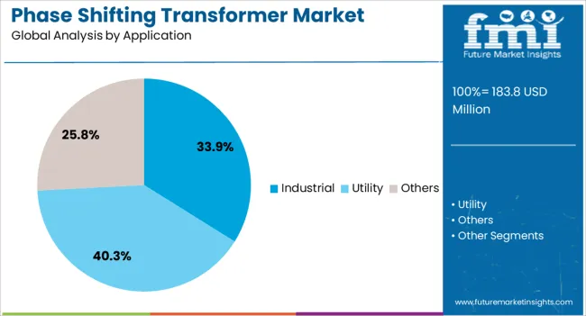Phase Shifting Transformer Market Analysis By Application