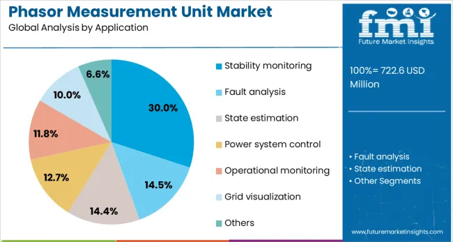 Phasor Measurement Unit Market Analysis By Application