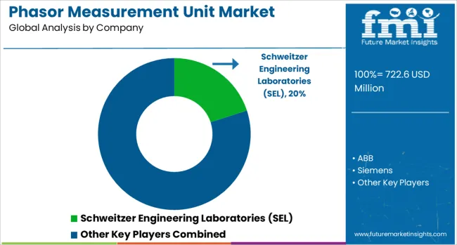 Phasor Measurement Unit Market Analysis By Company