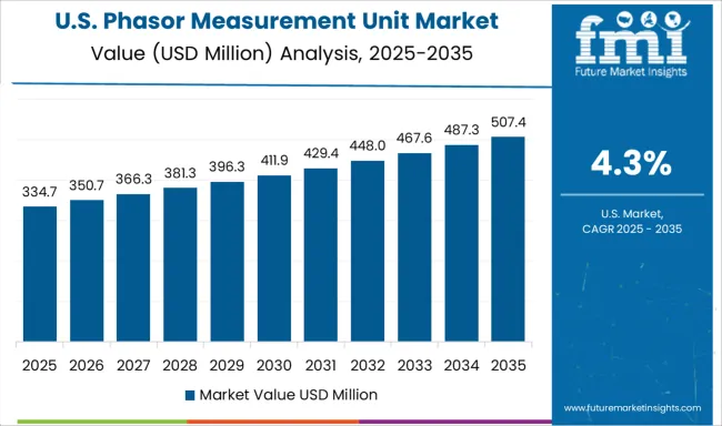 Phasor Measurement Unit Market Country Value Analysis